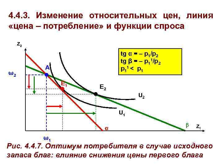 4. 4. 3. Изменение относительных цен, линия «цена – потребление» и функции спроса Z