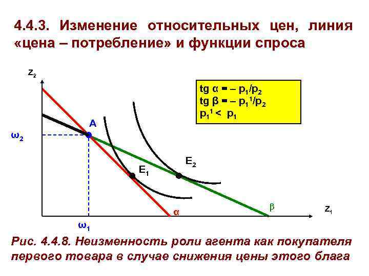 4. 4. 3. Изменение относительных цен, линия «цена – потребление» и функции спроса Z