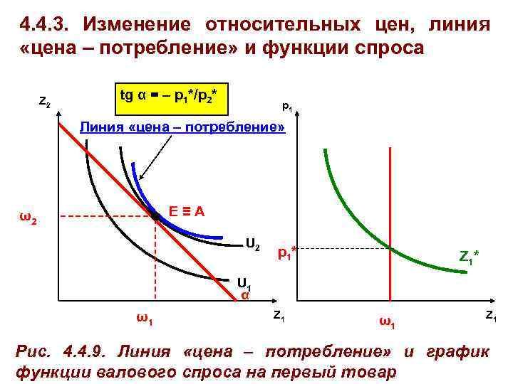 4. 4. 3. Изменение относительных цен, линия «цена – потребление» и функции спроса Z