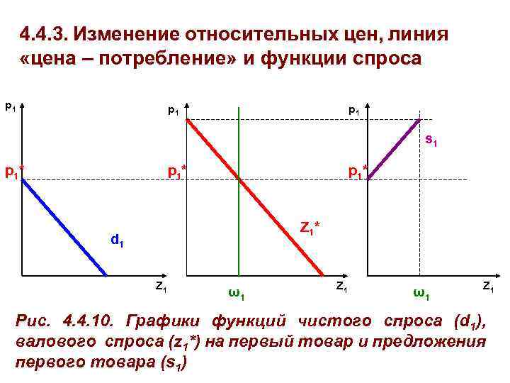  4. 4. 3. Изменение относительных цен, линия «цена – потребление» и функции спроса