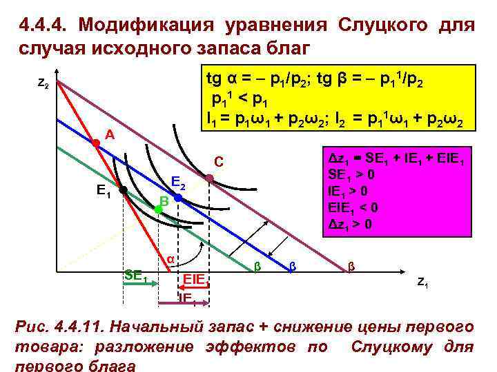 4. 4. 4. Модификация уравнения Слуцкого для случая исходного запаса благ Z 2 tg