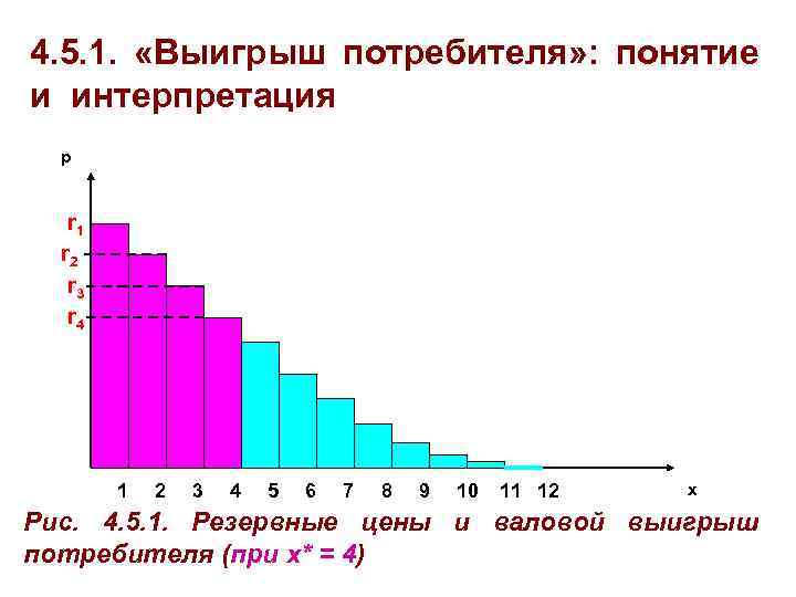 4. 5. 1. «Выигрыш потребителя» : понятие и интерпретация p r 1 r 2