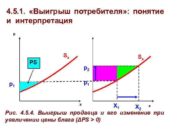 4. 5. 1. «Выигрыш потребителя» : понятие и интерпретация p Sx PS p 2