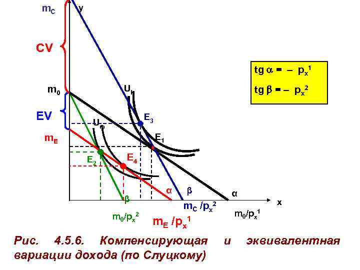  m. C y CV tg = – px 1 m 0 Uk tg