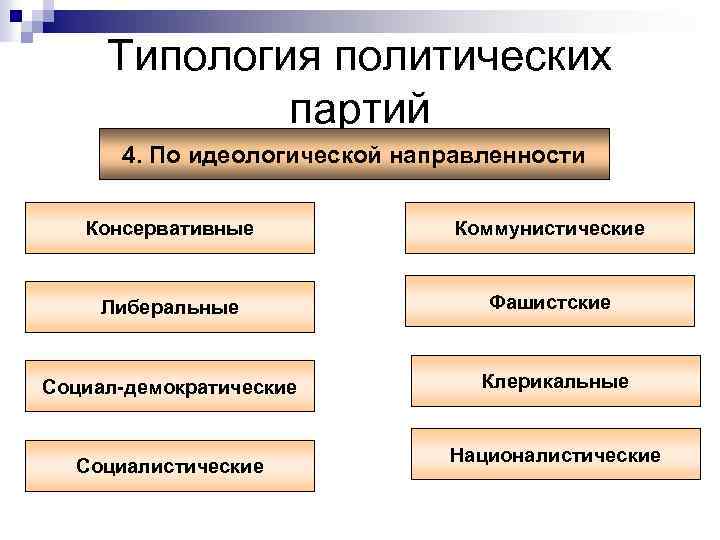 Типология политических партий 4. По идеологической направленности Консервативные Коммунистические Либеральные Фашистские Социал-демократические Клерикальные Социалистические