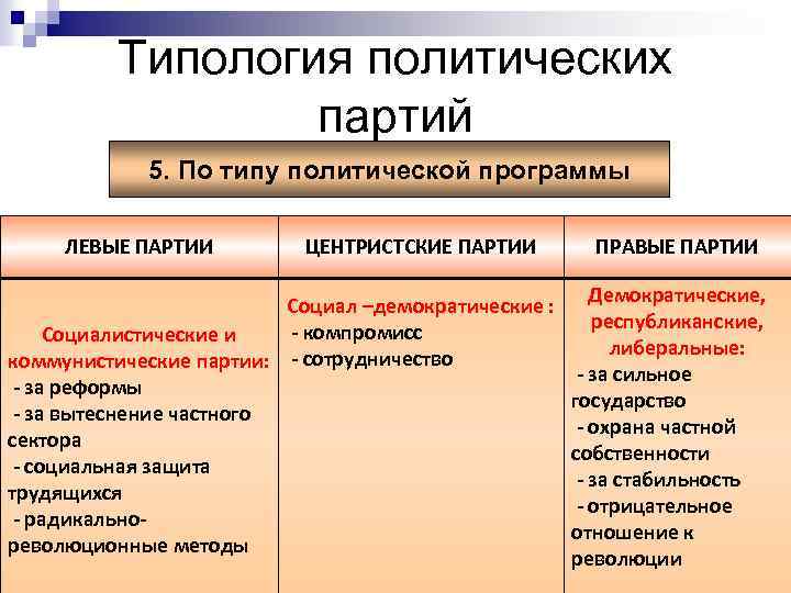 Типология политических партий 5. По типу политической программы ЛЕВЫЕ ПАРТИИ ЦЕНТРИСТСКИЕ ПАРТИИ Социал –демократические