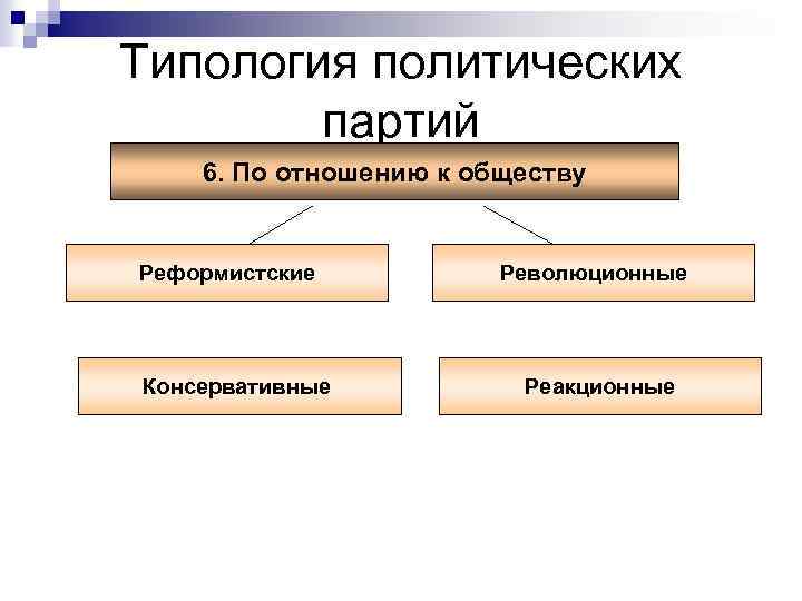 Типология политических партий 6. По отношению к обществу Реформистские Консервативные Революционные Реакционные 