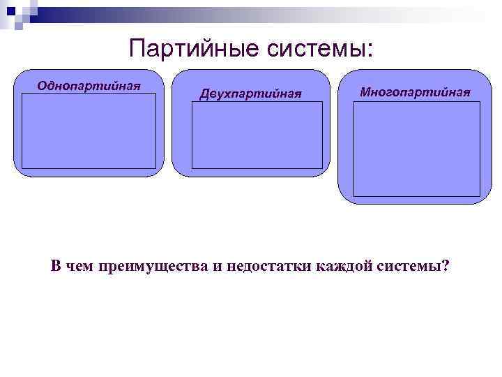Партийные системы: Однопартийная Китай Северная Корея Куба Ливия Сирия Двухпартийная США Великобритания Япония Индия