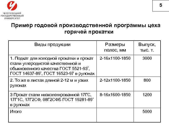 5 Пример годовой производственной программы цеха горячей прокатки Виды продукции Размеры полос, мм Выпуск,