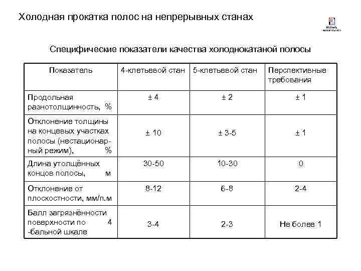 Холодная прокатка полос на непрерывных станах Специфические показатели качества холоднокатаной полосы Показатель 4 -клетьевой