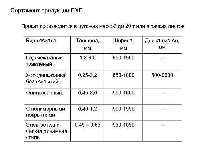 Сортамент продукции ПХП. Прокат производится в рулонах массой до 20 т или в пачках