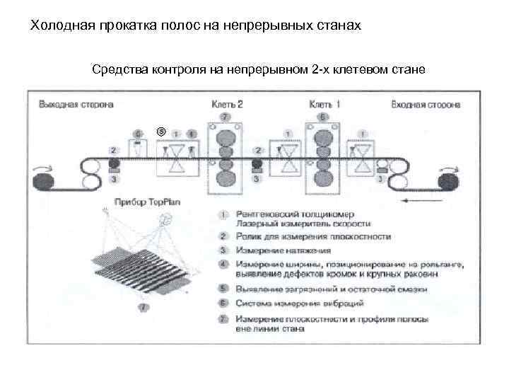 Холодная прокатка полос на непрерывных станах Средства контроля на непрерывном 2 -х клетевом стане