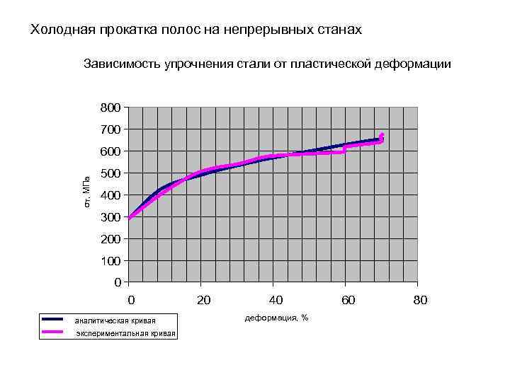 Холодная прокатка полос на непрерывных станах Зависимость упрочнения стали от пластической деформации 800 700