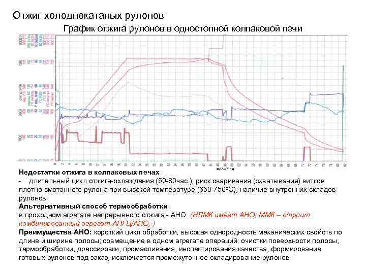 Отжиг холоднокатаных рулонов График отжига рулонов в одностопной колпаковой печи Недостатки отжига в колпаковых