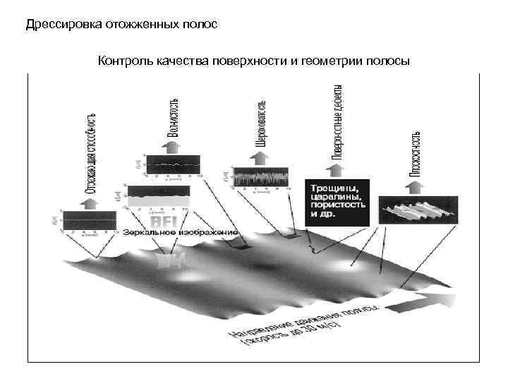 Дрессировка отожженных полос Контроль качества поверхности и геометрии полосы 