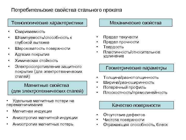  Потребительские свойства стального проката Технологические характеристики Механические свойства • Свариваемость • Штампуемость/способность к