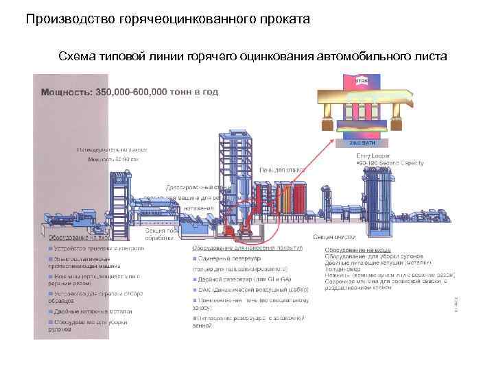 Производство горячеоцинкованного проката Схема типовой линии горячего оцинкования автомобильного листа 