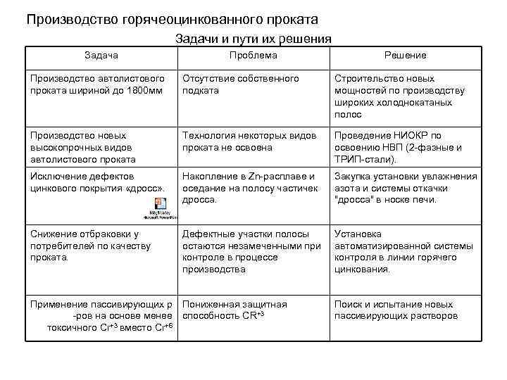 Производство горячеоцинкованного проката Задачи и пути их решения Задача Проблема Решение Производство автолистового Отсутствие