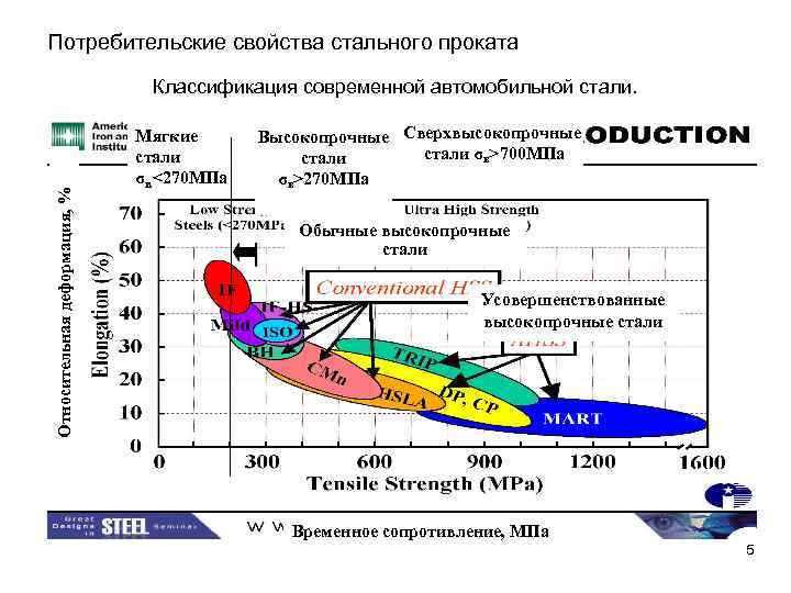 Потребительские свойства стального проката Классификация современной автомобильной стали. Мягкие Высокопрочные Сверхвысокопрочные стали cтали σв>700