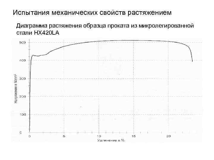 Испытания механических свойств растяжением Диаграмма растяжения образца проката из микролегированной стали HX 420 LA