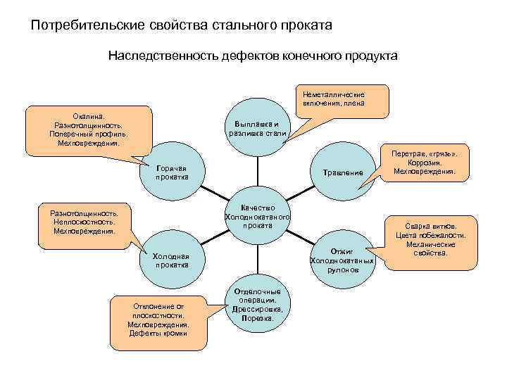 Потребительские свойства стального проката Наследственность дефектов конечного продукта Неметаллические включения, плена Окалина. Разнотолщинность. Выплавка