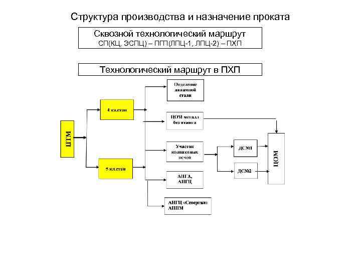 Структура производства. Иерархия на производстве. Организационная структура ЭСПЦ. ЛПЦ 11 схема технологического процесса.