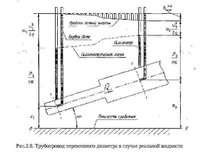 Рис. 2. 8. Трубопровод переменного диаметра в случае реальной жидкости 