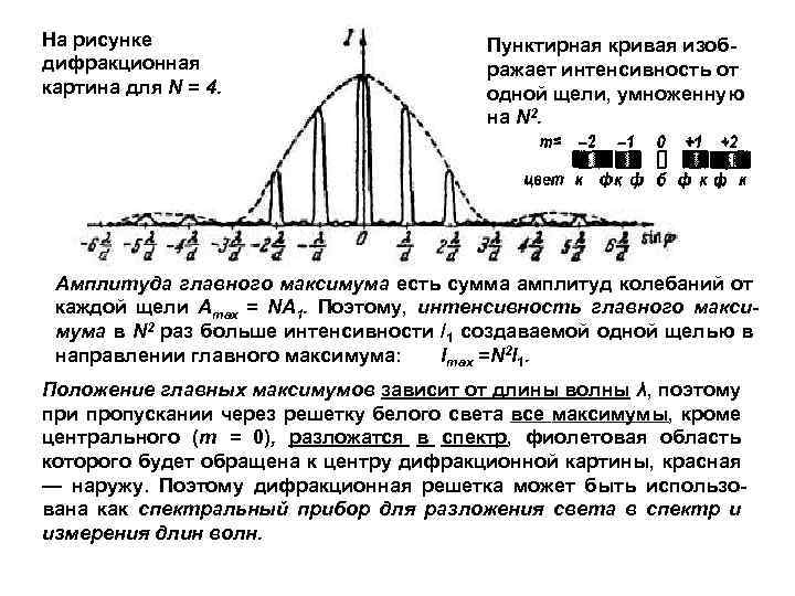 На рисунке дифракционная картина для N = 4. Пунктирная кривая изображает интенсивность от одной