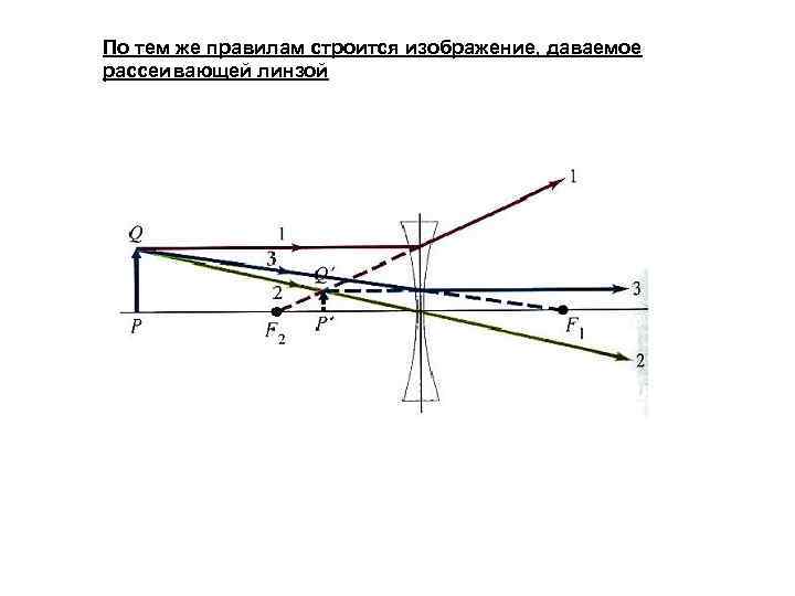 Изображение тонкой рассеивающей линзы