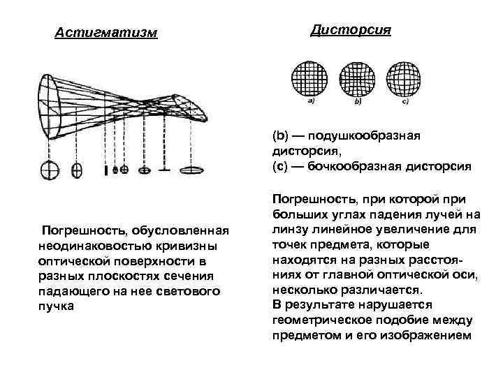 Астигматизм Дисторсия (b) — подушкообразная дисторсия, (с) — бочкообразная дисторсия Погрешность, обусловленная неодинаковостью кривизны