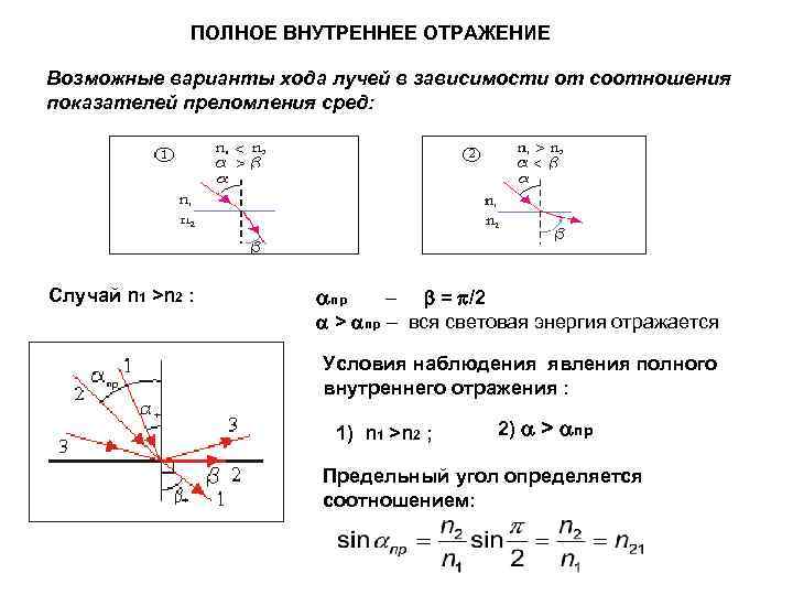 Что такое предельный угол полного внутреннего отражения