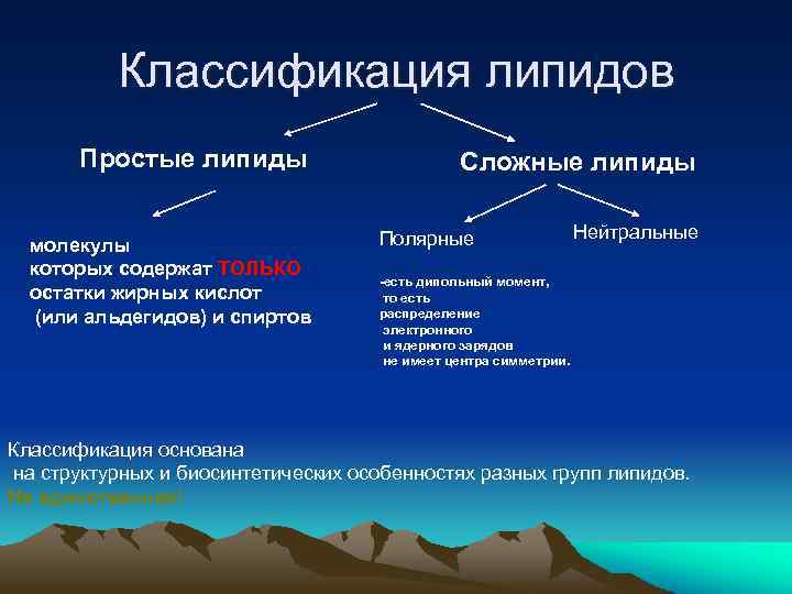 Классификация липидов Простые липиды молекулы которых содержат ТОЛЬКО остатки жирных кислот (или альдегидов) и