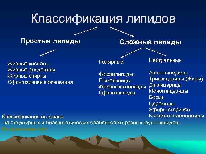 Классификация липидов Простые липиды Жирные кислоты Жирные альдегиды Жирные спирты Сфингозиновые основания Сложные липиды