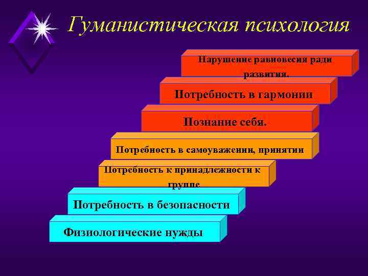 Гуманистическая психология Нарушение равновесия ради развития. Потребность в гармонии Познание себя. Потребность в самоуважении,