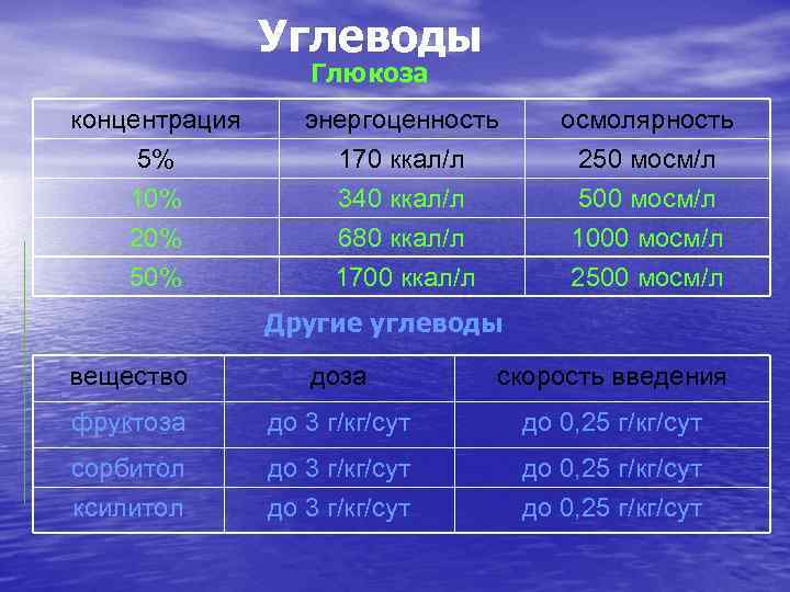 Углеводы Глюкоза концентрация 5% 10% 20% энергоценность 170 ккал/л 340 ккал/л 680 ккал/л осмолярность