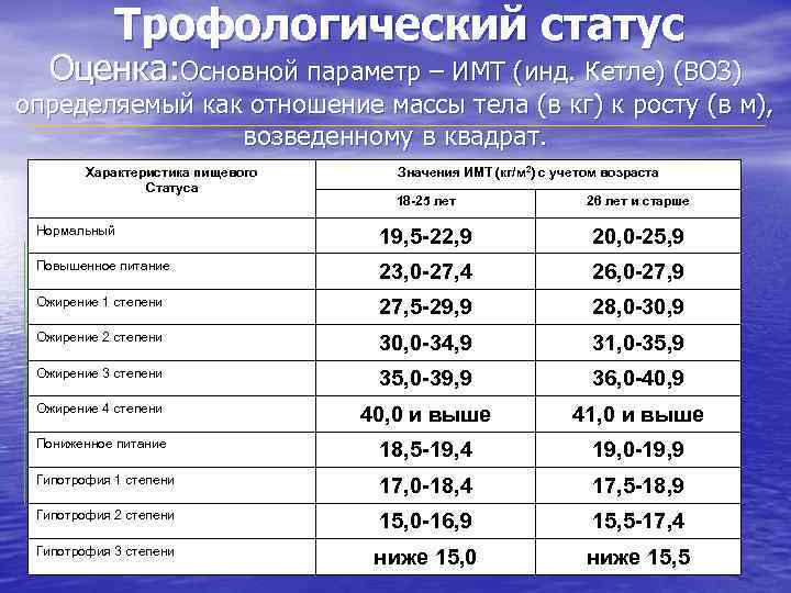 Трофологический статус Оценка: Основной параметр – ИМТ (инд. Кетле) (ВОЗ) определяемый как отношение массы