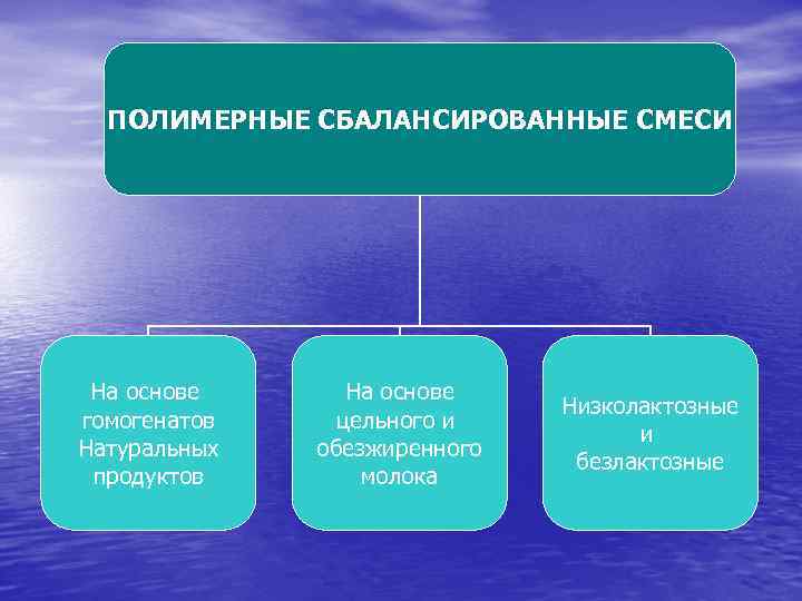 ПОЛИМЕРНЫЕ СБАЛАНСИРОВАННЫЕ СМЕСИ На основе гомогенатов Натуральных продуктов На основе цельного и обезжиренного молока