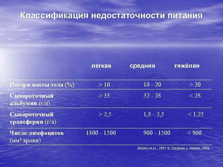 Классификация недостаточности питания легкая средняя тяжёлая Потеря массы тела (%) > 10 10 -