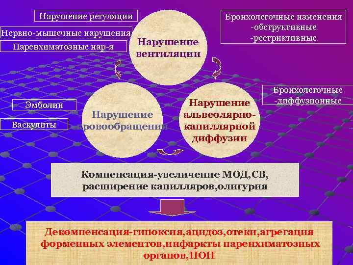  Нарушение регуляции Бронхолегочные изменения -обструктивные Нервно-мышечные нарушения -рестриктивные Паренхиматозные нар-я Нарушение вентиляции Бронхолегочные