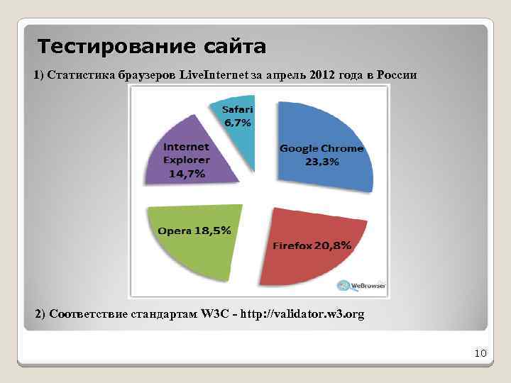 Тестирование сайта 1) Статистика браузеров Live. Internet за апрель 2012 года в России 2)