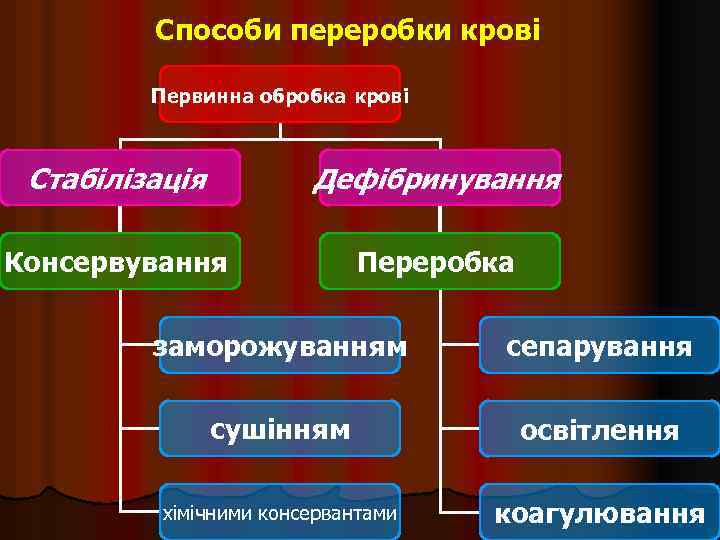 Способи переробки крові Первинна обробка крові Стабілізація Дефібринування Консервування Переробка заморожуванням сепарування сушінням освітлення