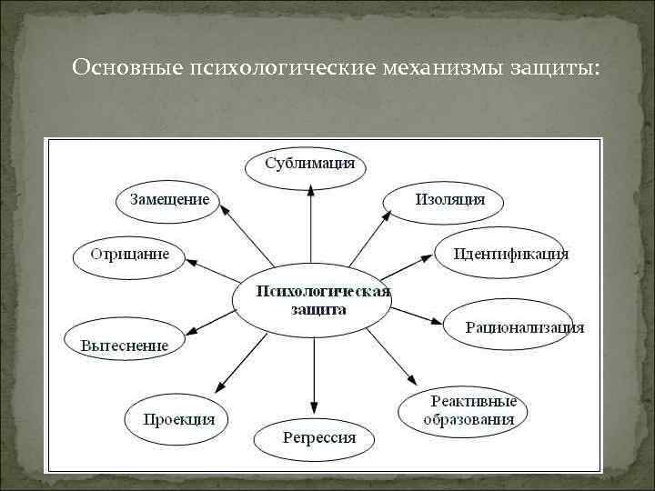  Основные психологические механизмы защиты: 