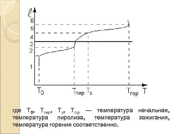 где Т 0, Тпир, Тз, Тгор — температура начальная, температура пиролиза, температура зажигания, температура