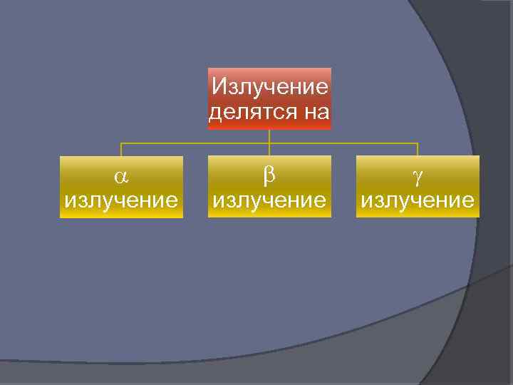 Излучение делятся на излучение 