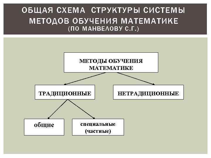 Методика обучения математике. Структурная схема методы обучения. Схема методов обучения математике. Общая схема методологии. Структура методики обучения математике.