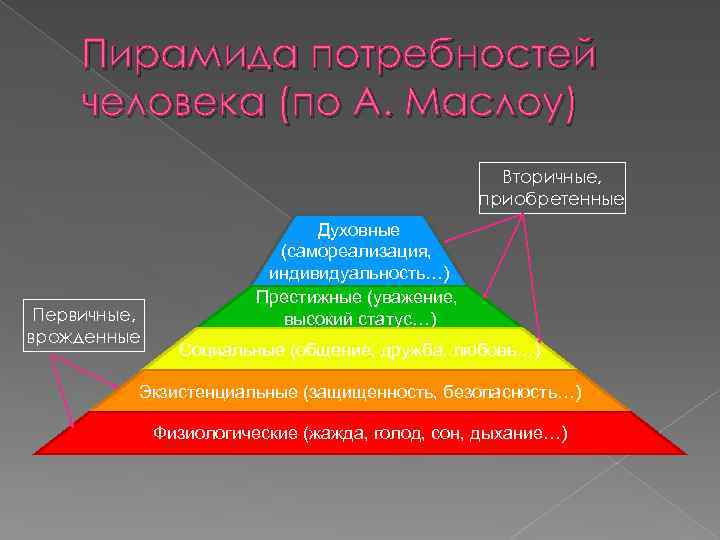 Потребности являются одним из. Первичные и вторичные потребности. Вторичные потребности человека. Первичные и вторичные потребности человека. Динамика потребностей человека.