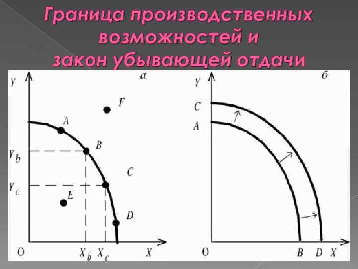 Граница производственных возможностей и закон убывающей отдачи 