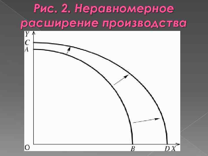 Рис. 2. Неравномерное расширение производства 