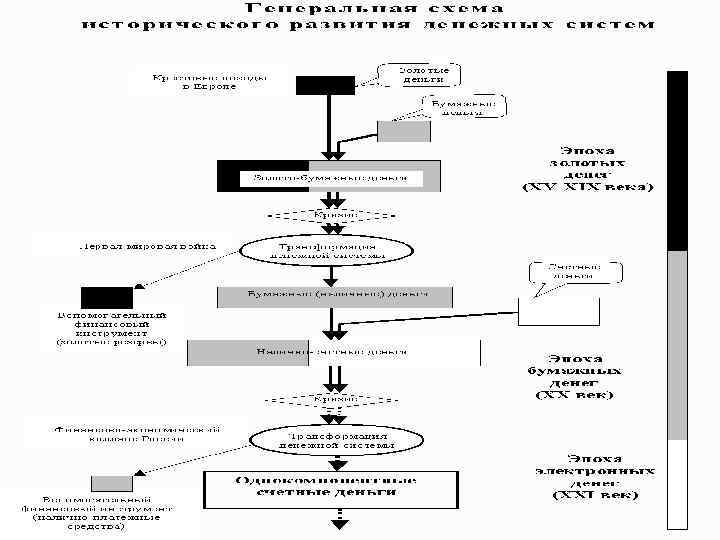 Эволюция денежных систем 