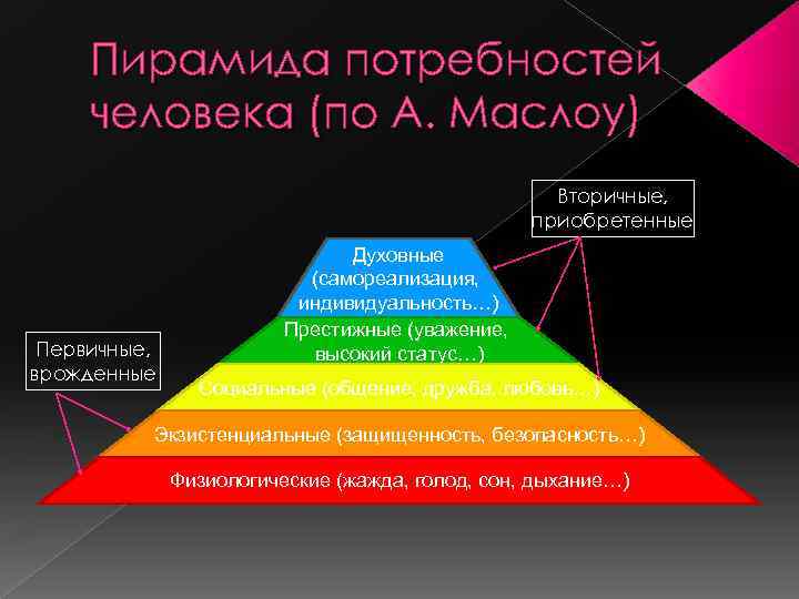 3 биологических потребностей человека